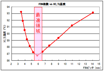 最適なFINピッチが求まります