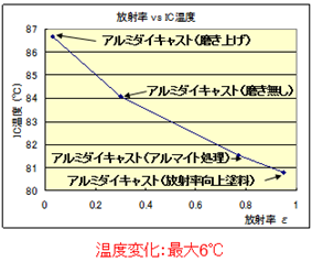 アルミダイキャストに対し、上に記載した表面処理別で熱解析を行った結果