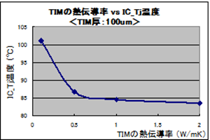＜考察＞ 0.6W/mKより低い熱伝導率で、急峻な温度変化が見られる。0.6W/mK以上を選定すべき。