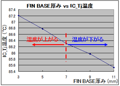 Tj-Tfin間の熱抵抗は下がるはずが、結果は逆の傾向を示す。