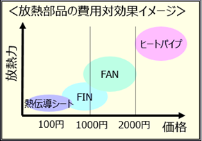 放熱部品の費用対効果イメージ