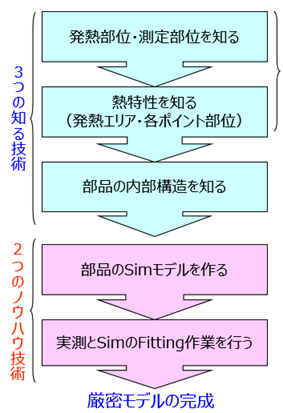 3つの知る技術と2つのノウハウ技術が必要