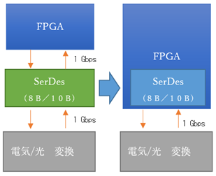 高速シリアル通信用 SerDesのFPGA化