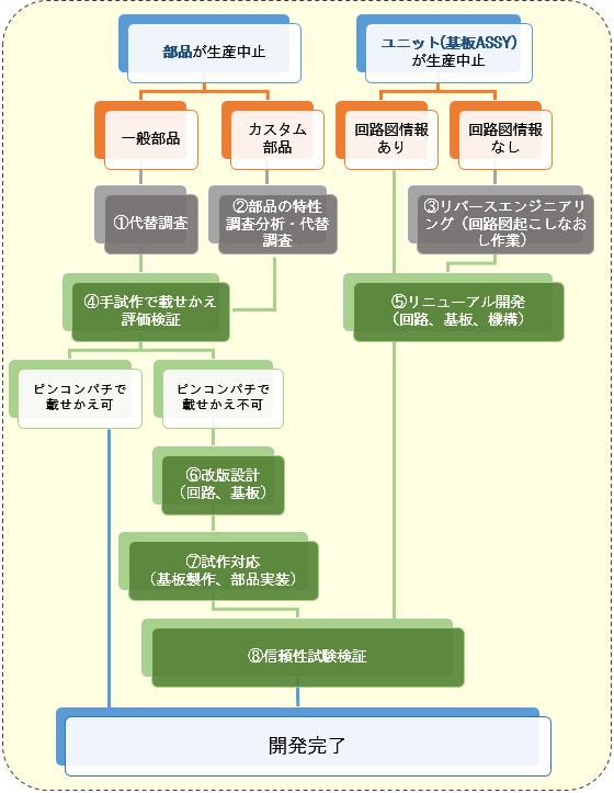 生産中止（EOL、ディスコン）対応開発業務フロー