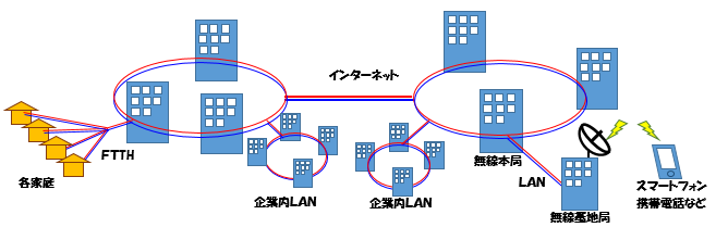 光通信とは？