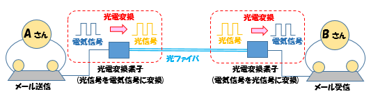 光通信における光電変換素子