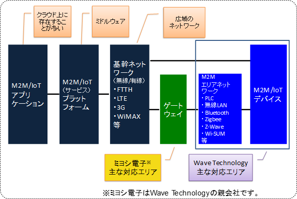 ネットワーク