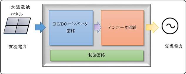 太陽光発電システムの縁の下の力持ち　～パワコンとは～