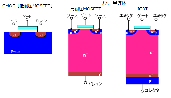 図1　低耐圧MOSFETとパワー半導体のデバイス構造比較