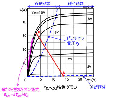 図2　高耐圧MOSFETのVDS-IDS特性