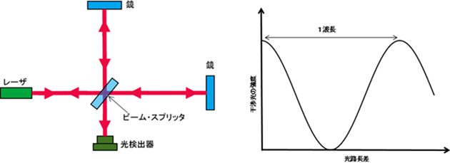 マイケルソン・レーザ干渉計の概念図