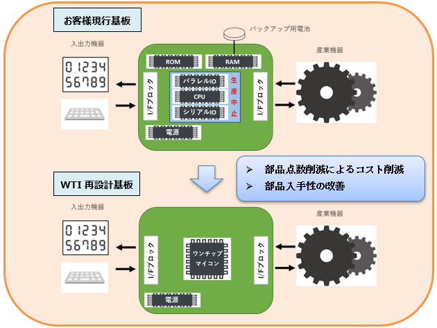 事例１．マイコンEOLに対応したリニューアル設計