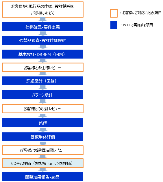 絶縁型電源に使用されている部品のeol対応例 Wti