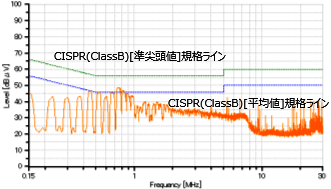 図2　当社のΔ型LISNで測定した結果 (b) コモンモードノイズ測定結果