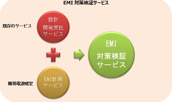 EMI対策検証受託サービス