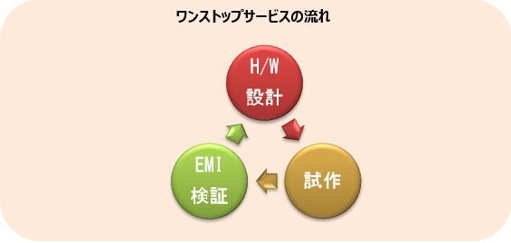 ワンストップサービスの流れ