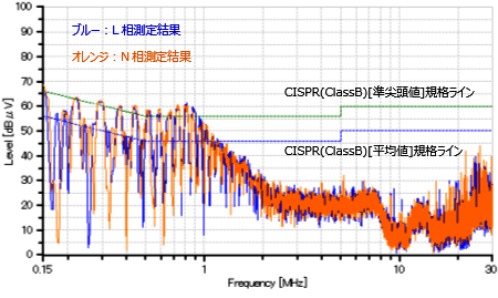 図1　通常の雑音端子電圧（伝導ノイズ）測定結果