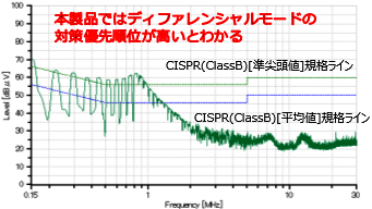 図2　当社のΔ型LISNで測定した結果 (a) ディファレンシャルモードノイズ測定結果