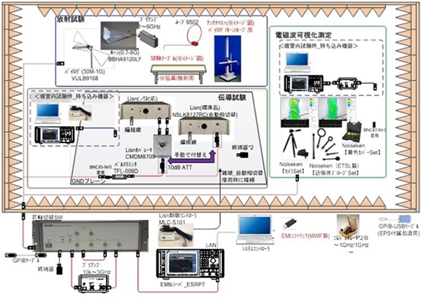 弊社のEMI測定システム図