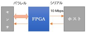 センサー出力の信号処理用FPGA開発