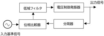 PLL ICのFPGA(PLD)化（生産中止対応）