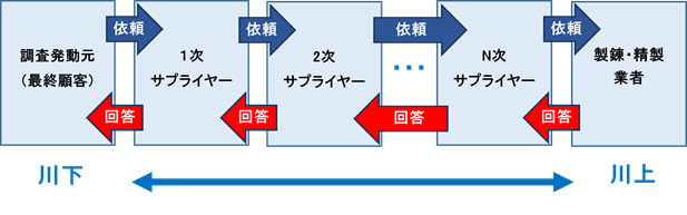 CMRTによる調査の流れ