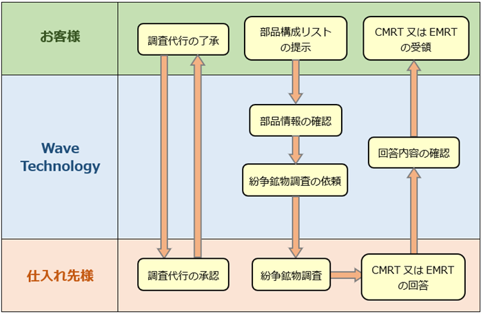 仕入先様へ紛争鉱物調査を依頼しCMRT、EMRTを入手