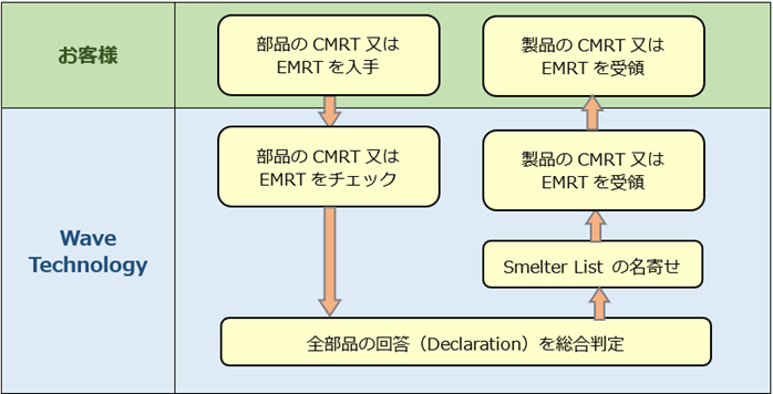 部品のCMRT、EMRTを複合化して、製品のCMRT、EMRTを作成