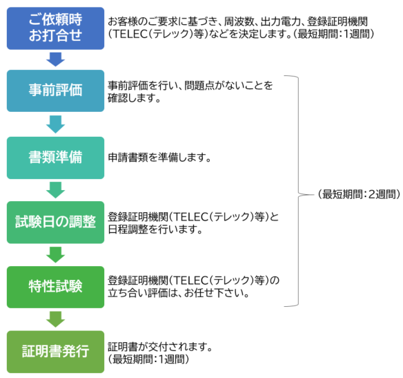 技術基準適合証明(技適)の事前評価 申請代行の流れ