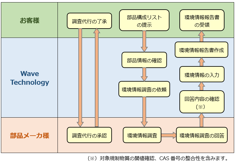 部品メーカ様へ環境負荷物質調査を依頼し環境情報報告書を作成