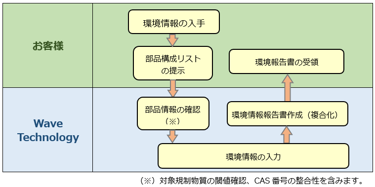 お客様のご提供情報に基づく環境情報報告書の作成