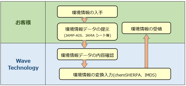 各種スキームデータの変換