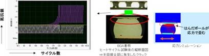 ハンダ接合部の導通抵抗を環境試験中にリアルタイムにモニタリングするためのシステム