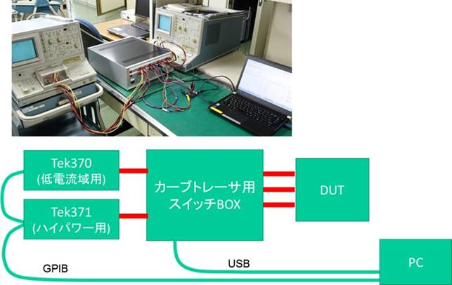 従来、2台のカーブトレーサを使い分けて測定する必要のあった製品を一括で自動計測。