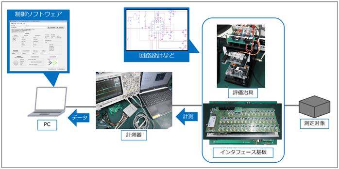 図1　標準的な計測システム構成