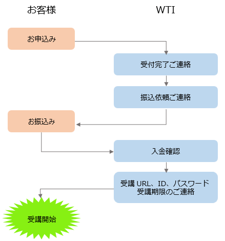 お申込みの流れは以下のようになります。