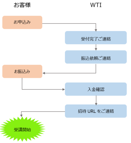 お申込みの流れ