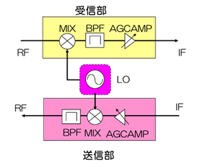 送受信部ブロック図