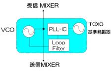 局部発信器ブロック図