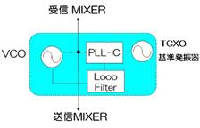 局部発信器ブロック図