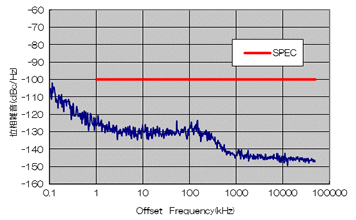 PLL 位相雑音特性例