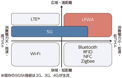 各通信方式の位置付け