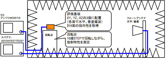 アンテナ放射特性の測定系