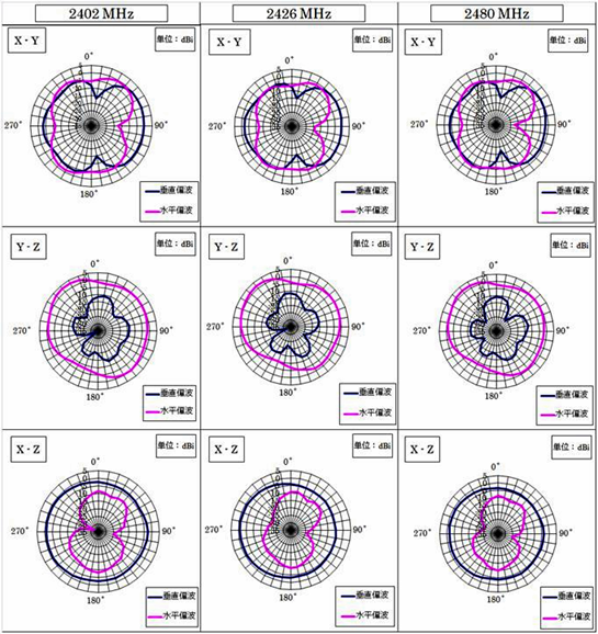 アンテナ放射特性の評価例
