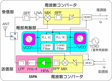 高周波・無線 | Wave Technology(WTI) | 半導体周辺回路とその応用製品の開発・設計会社