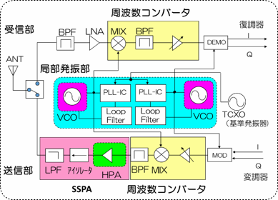 高周波無線通信システムブロック図