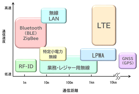 無線通信方式別開発実績