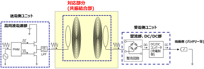 ワイヤレス給電の応用をこう考える