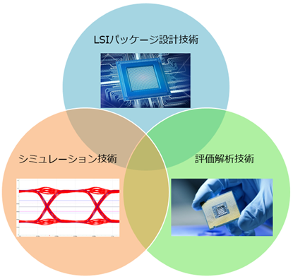 LSIパッケージ設計技術　シミュレーション技術　評価解析技術