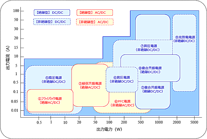 電源設計実績（電源方式・電力別）